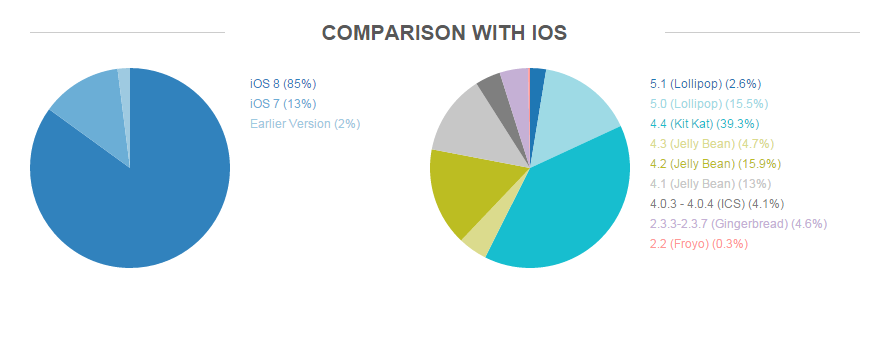 Comparison with iOS - opensignal.com